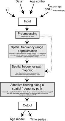 Multiband Wavelet Age Modeling for a ∼293 m (∼600 kyr) Sediment Core From Chew Bahir Basin, Southern Ethiopian Rift